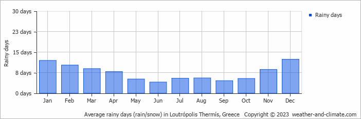 Average monthly rainy days in Loutrópolis Thermís, Greece