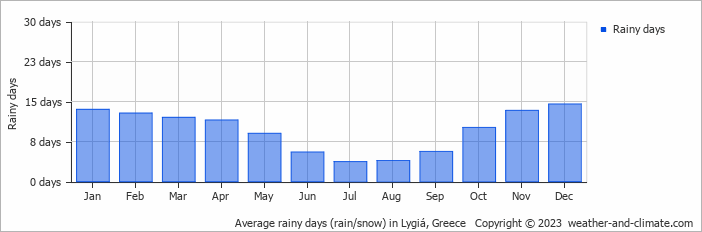 Average monthly rainy days in Lygiá, Greece
