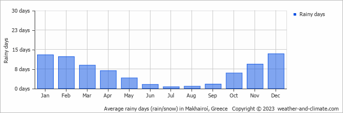 Average monthly rainy days in Makhairoí, Greece