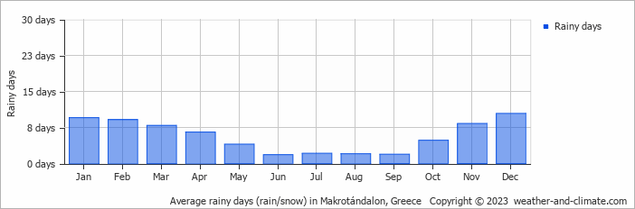 Average monthly rainy days in Makrotándalon, Greece