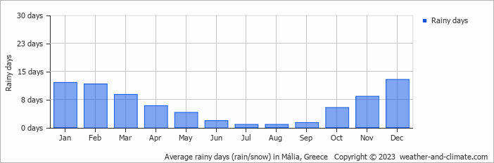 Average monthly rainy days in Mália, Greece