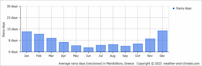Average monthly rainy days in Mandrákion, Greece