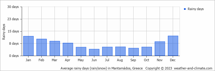 Average monthly rainy days in Mantamádos, Greece