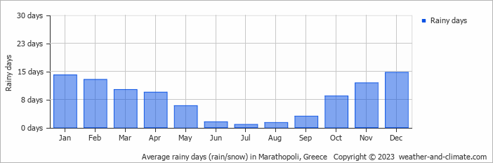 Average monthly rainy days in Marathopoli, Greece