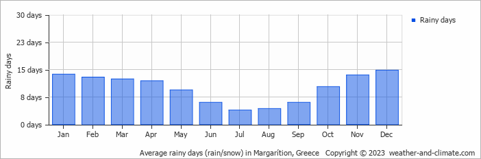 Average monthly rainy days in Margarítion, Greece