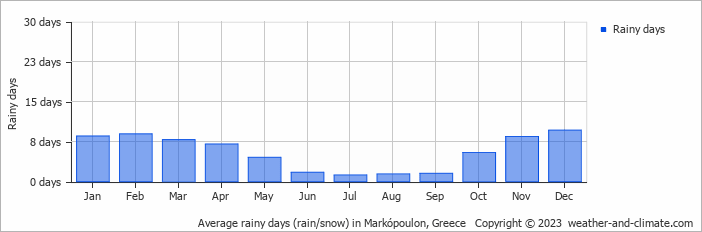 Average monthly rainy days in Markópoulon, Greece
