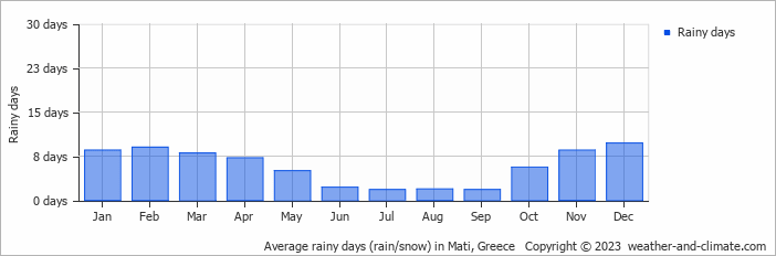 Average monthly rainy days in Mati, Greece
