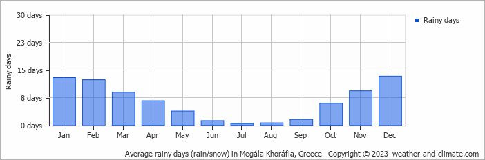 Average monthly rainy days in Megála Khoráfia, Greece