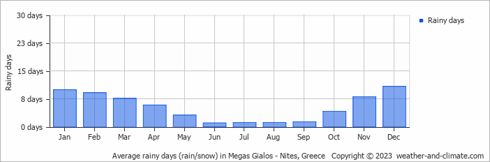 Average monthly rainy days in Megas Gialos - Nites, Greece