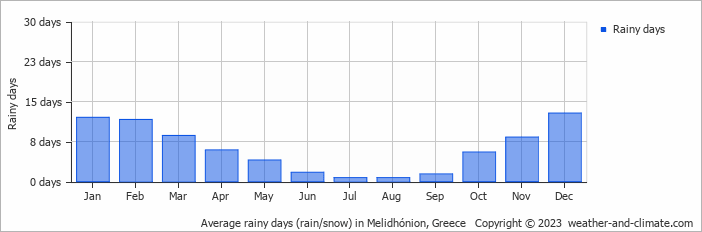 Average monthly rainy days in Melidhónion, Greece