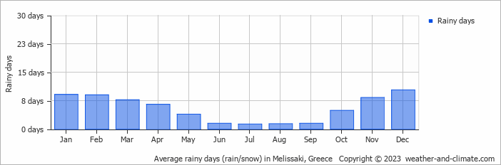 Average monthly rainy days in Melissaki, Greece