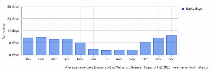 Average monthly rainy days in Melíssion, Greece