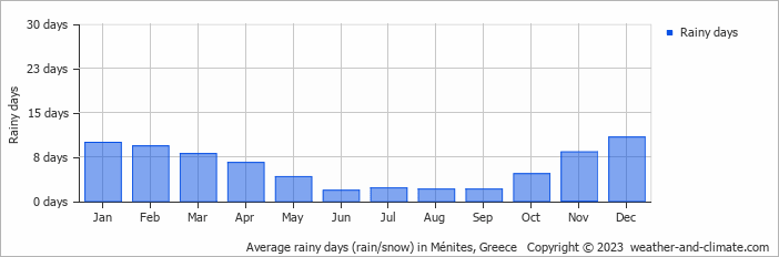 Average monthly rainy days in Ménites, Greece