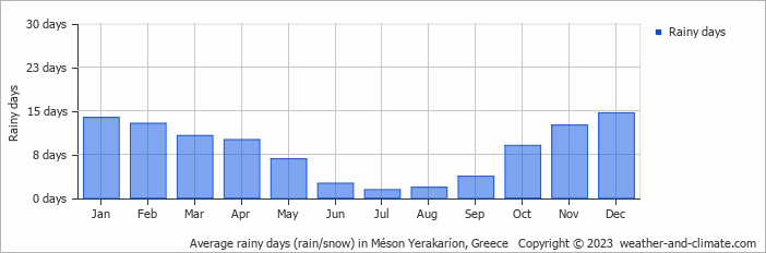 Average monthly rainy days in Méson Yerakaríon, 