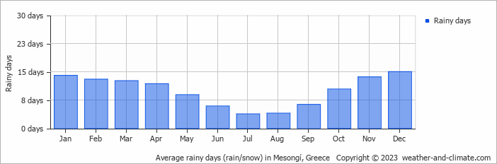 Average monthly rainy days in Mesongí, Greece