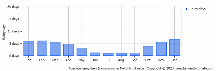 Average monthly rainy days in Metókhi, Greece