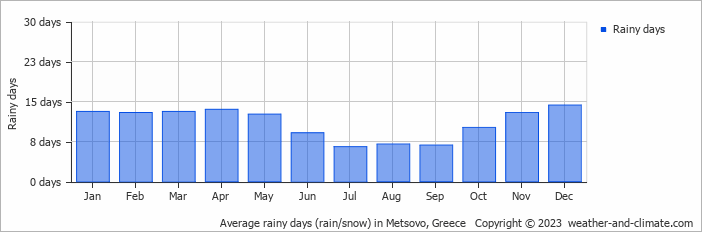 Average monthly rainy days in Metsovo, Greece