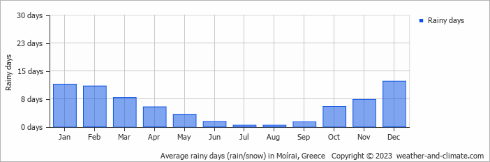 Average monthly rainy days in Moírai, Greece