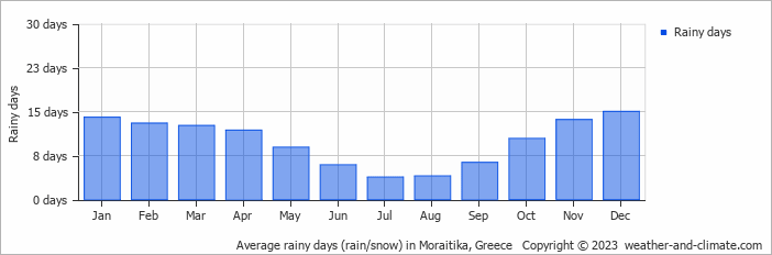 Average monthly rainy days in Moraitika, Greece