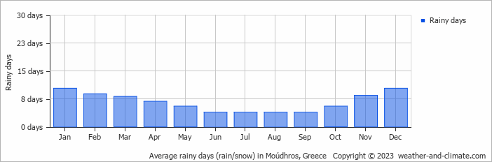 Average monthly rainy days in Moúdhros, Greece