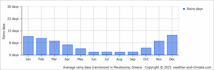 Average monthly rainy days in Moutsoúna, Greece