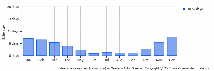 Average monthly rainy days in Mýkonos City, Greece