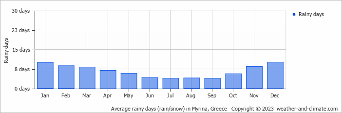 Average monthly rainy days in Myrina, Greece