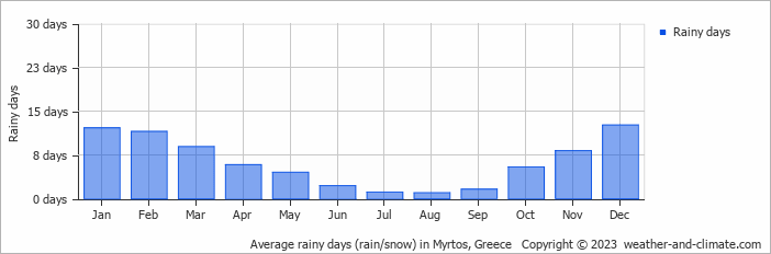 Average monthly rainy days in Myrtos, Greece
