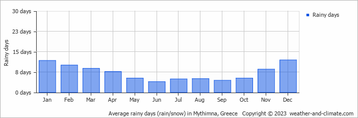 Average monthly rainy days in Mythimna, Greece