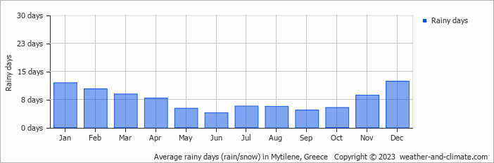 Average monthly rainy days in Mytilene, Greece