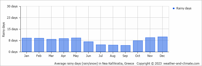 Average monthly rainy days in Nea Kallikratia, Greece