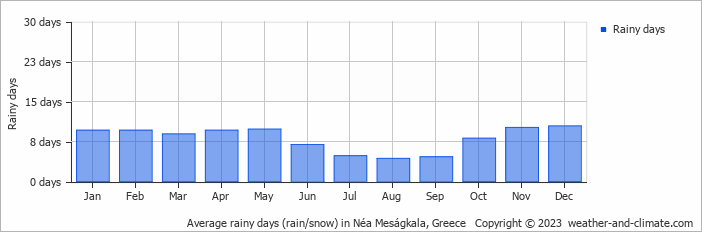 Average monthly rainy days in Néa Meságkala, Greece