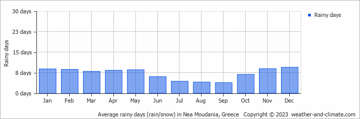 Average monthly rainy days in Nea Moudania, Greece