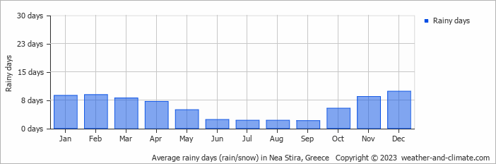 Average monthly rainy days in Nea Stira, Greece