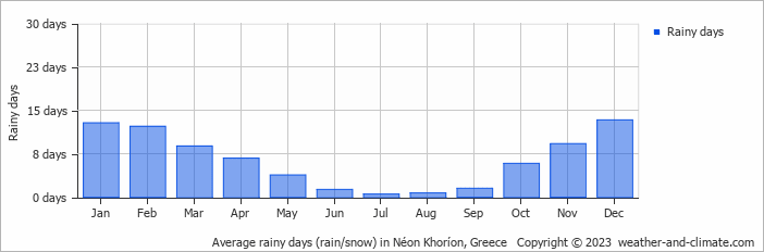 Average monthly rainy days in Néon Khoríon, Greece