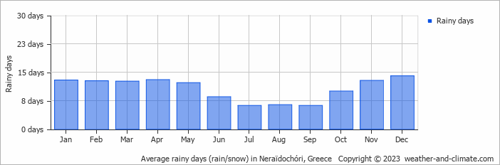 Average monthly rainy days in Neraïdochóri, Greece