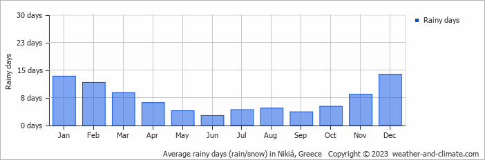 Average monthly rainy days in Nikiá, Greece