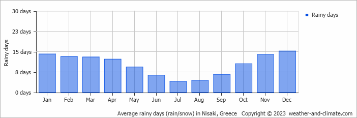Average monthly rainy days in Nisaki, Greece
