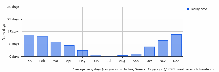 Average monthly rainy days in Nohia, Greece