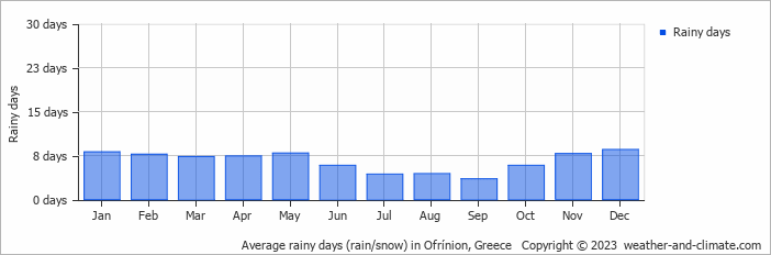 Average monthly rainy days in Ofrínion, Greece