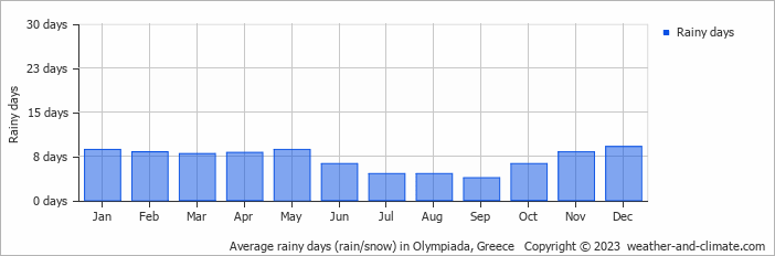 Average monthly rainy days in Olympiada, Greece