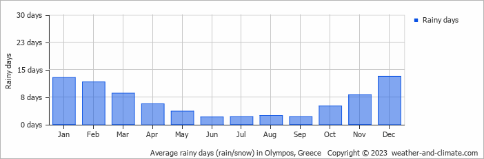 Average monthly rainy days in Olympos, Greece