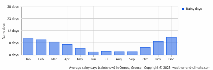 Average monthly rainy days in Órmos, Greece