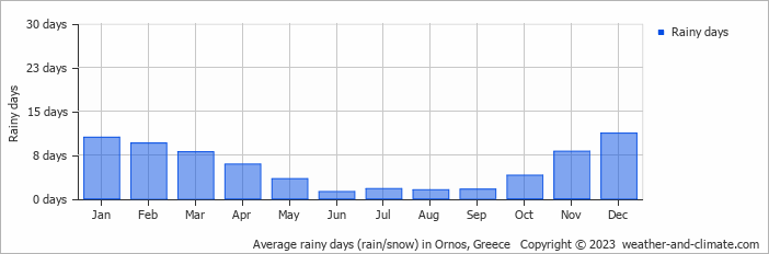Average monthly rainy days in Ornos, Greece