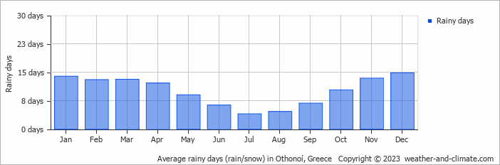 Average monthly rainy days in Othonoí, Greece