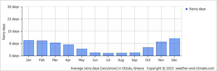 Average monthly rainy days in Otziás, Greece