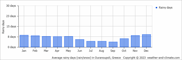 Average monthly rainy days in Ouranoupoli, Greece