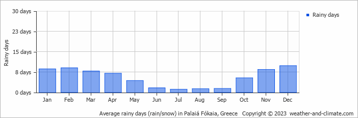 Average monthly rainy days in Palaiá Fókaia, Greece