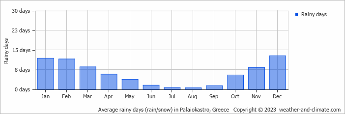 Average monthly rainy days in Palaiokastro, Greece