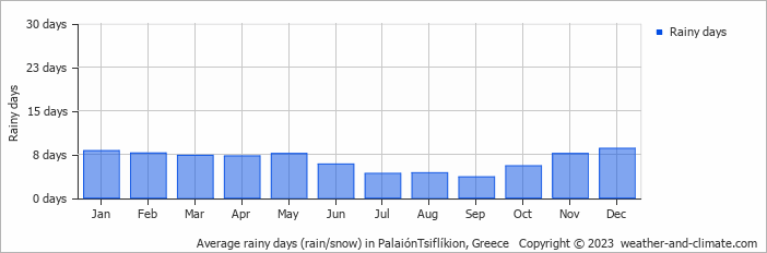 Average monthly rainy days in PalaiónTsiflíkion, Greece